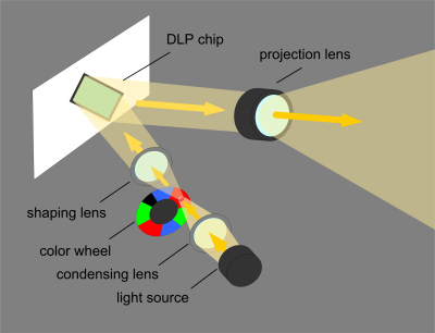Single chip DLP projekcija